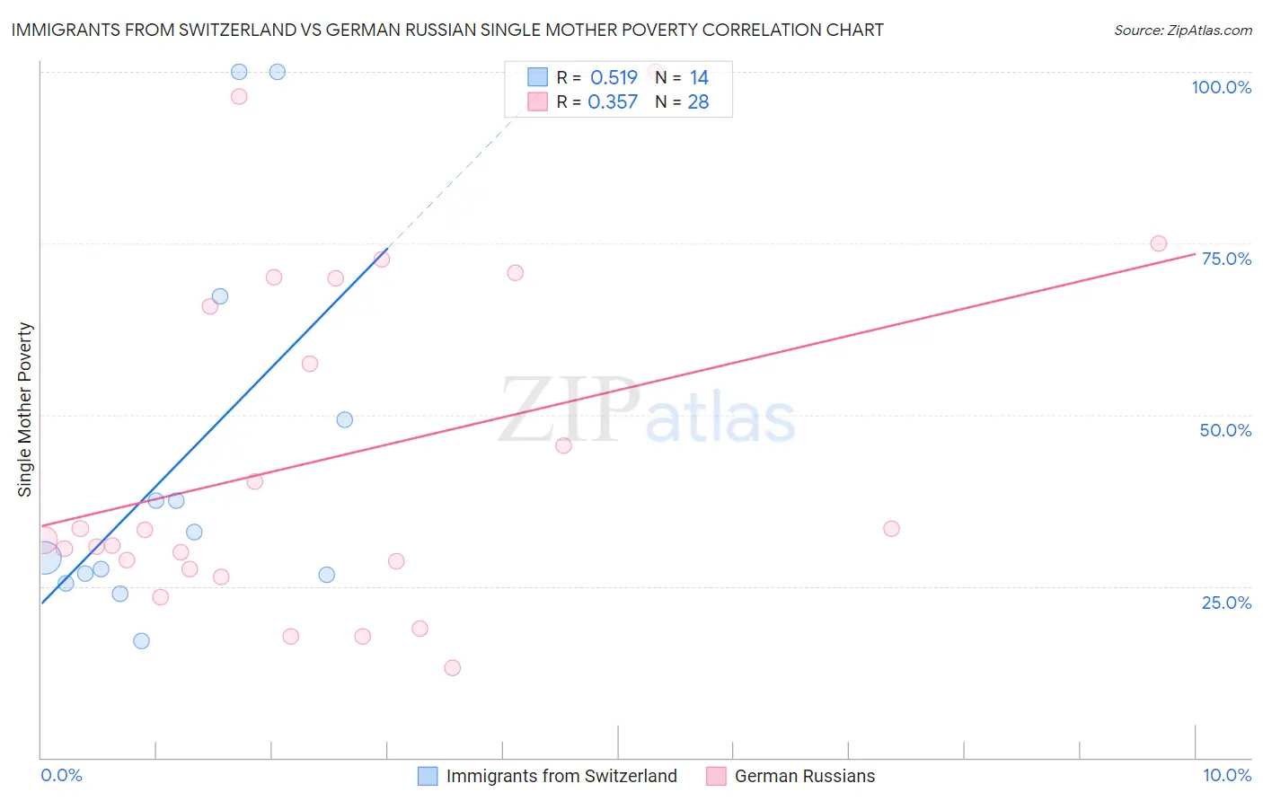 Immigrants from Switzerland vs German Russian Single Mother Poverty
