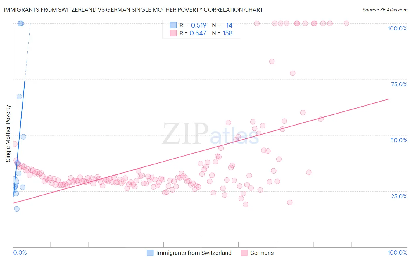 Immigrants from Switzerland vs German Single Mother Poverty