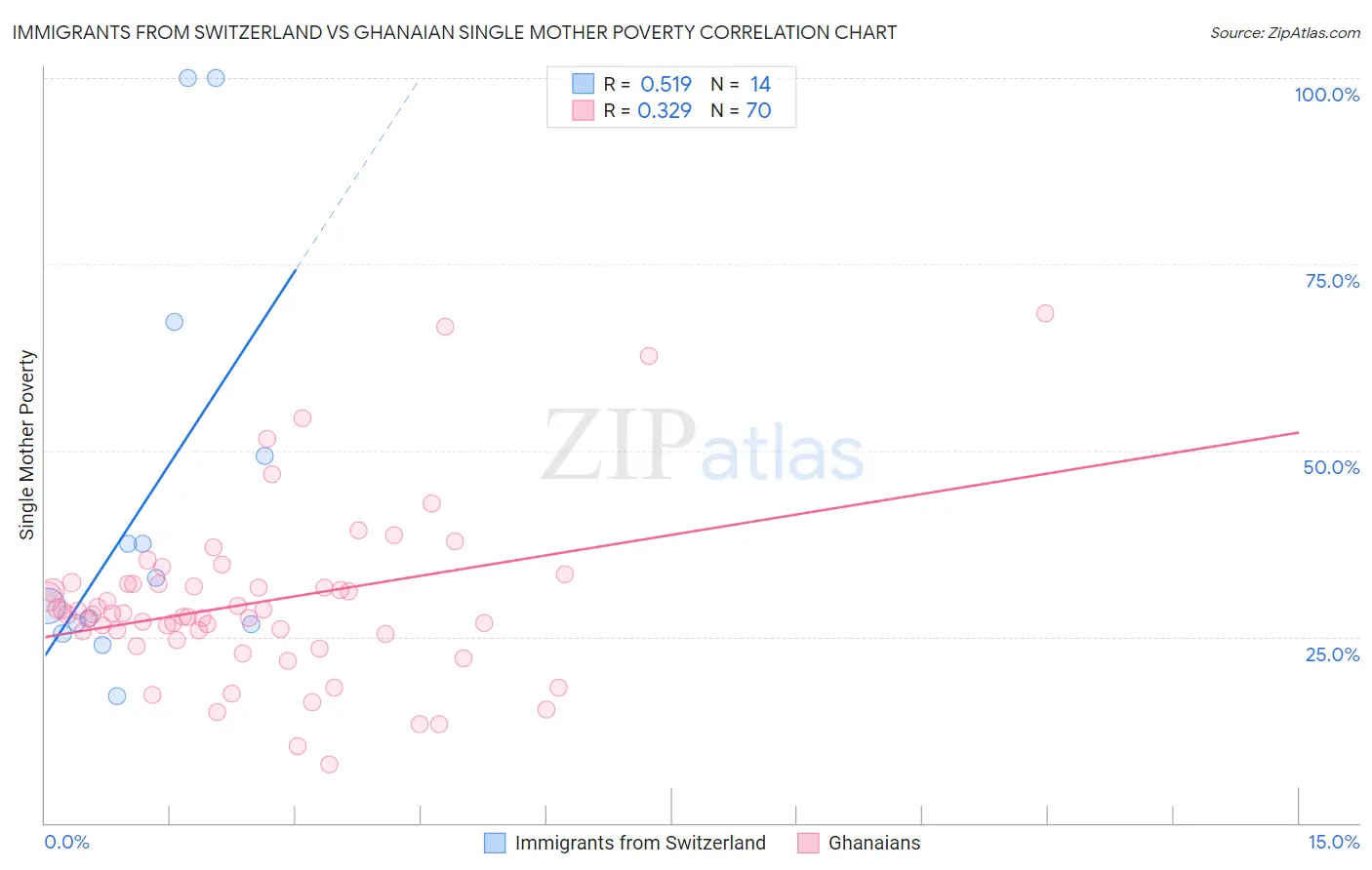 Immigrants from Switzerland vs Ghanaian Single Mother Poverty