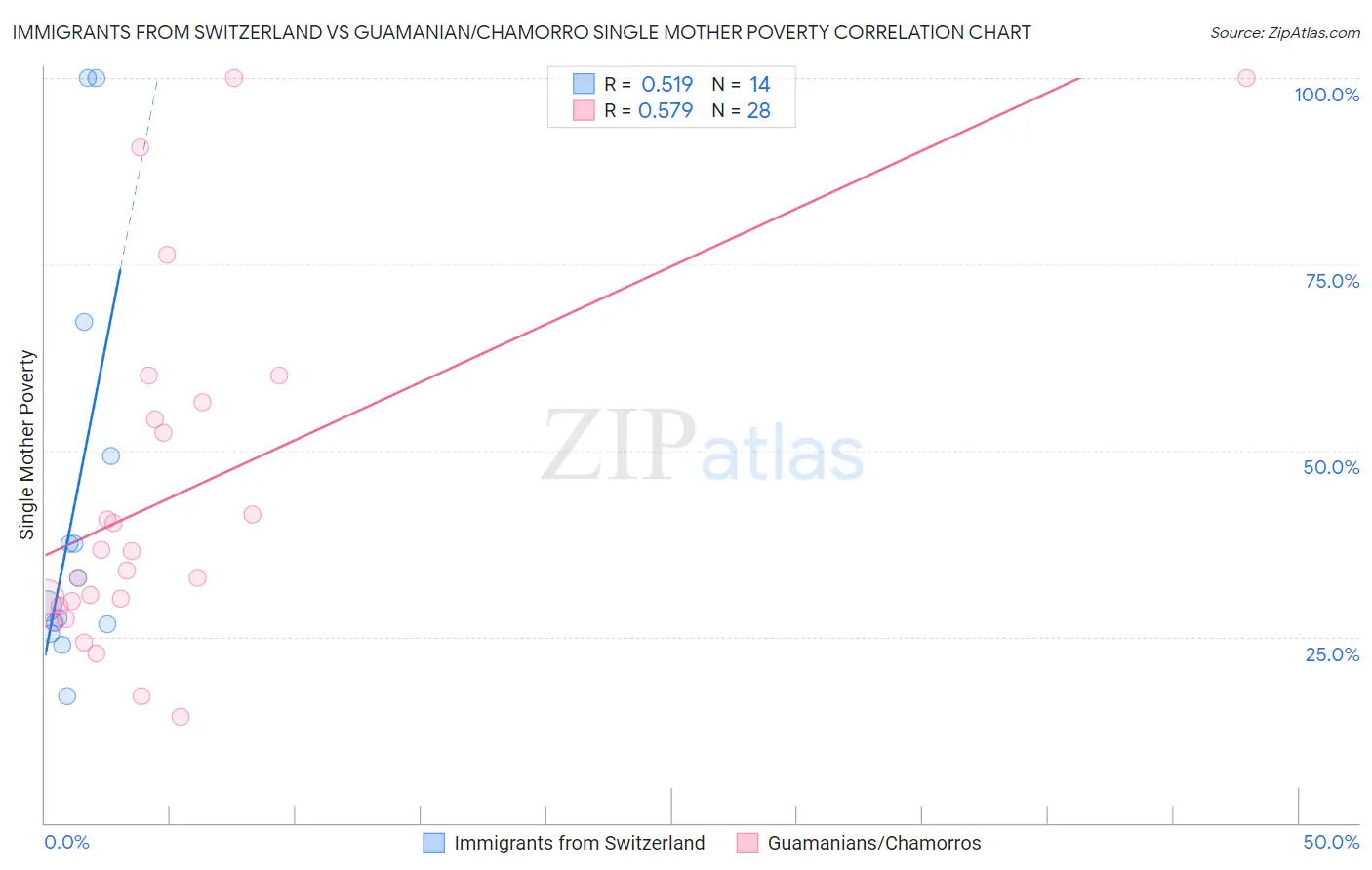 Immigrants from Switzerland vs Guamanian/Chamorro Single Mother Poverty