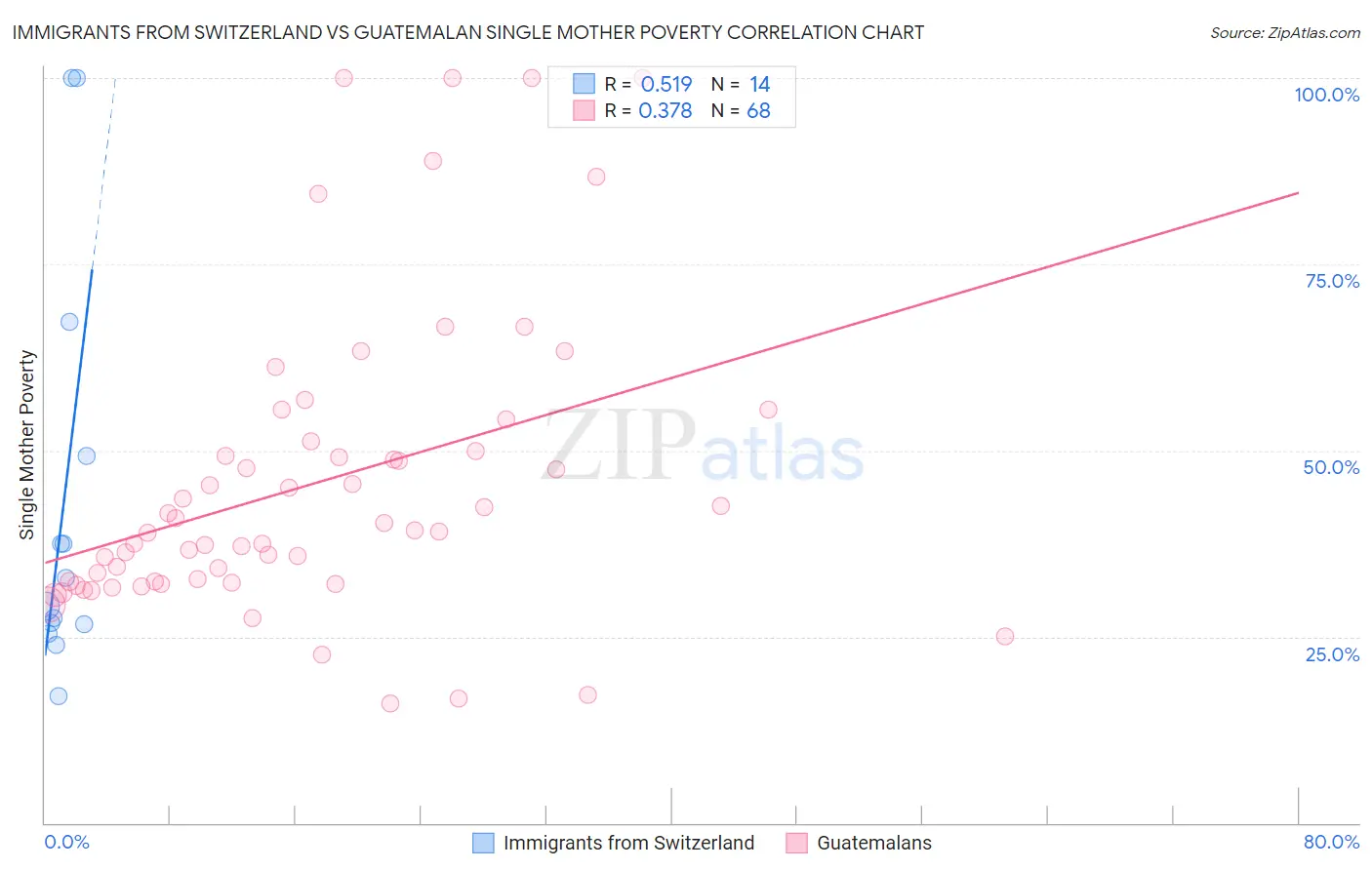 Immigrants from Switzerland vs Guatemalan Single Mother Poverty