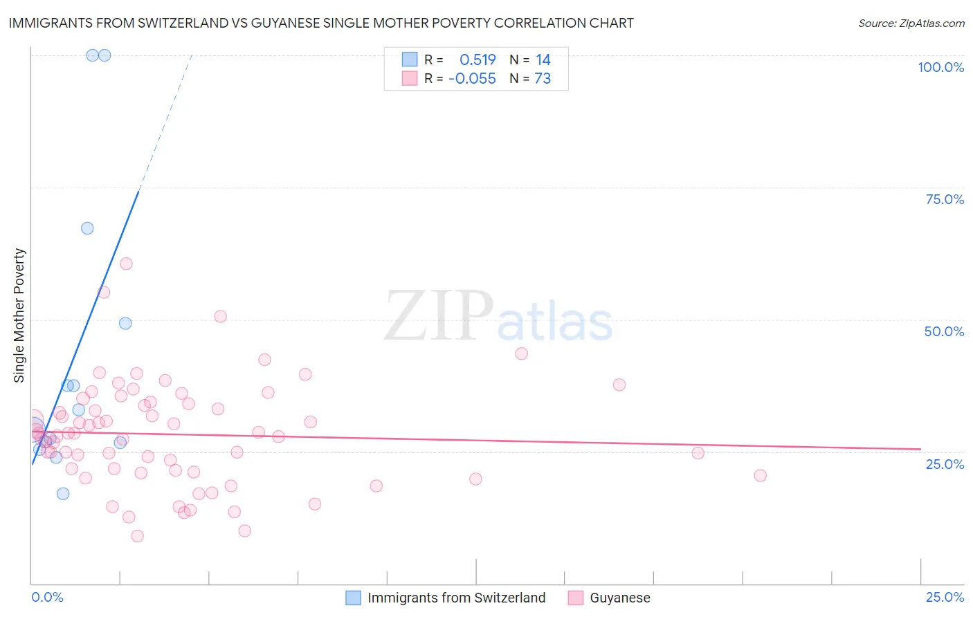 Immigrants from Switzerland vs Guyanese Single Mother Poverty