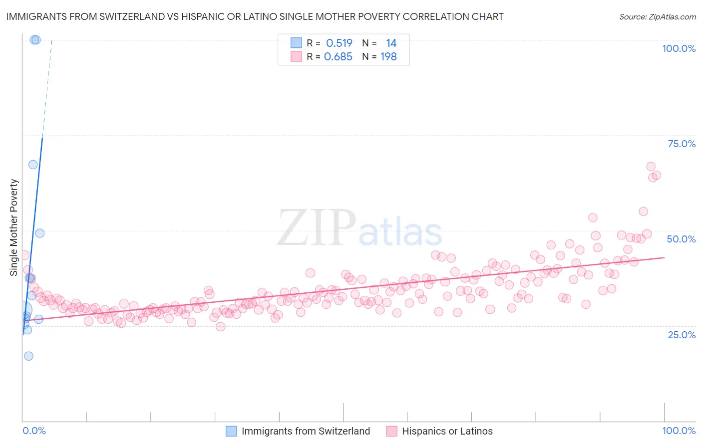 Immigrants from Switzerland vs Hispanic or Latino Single Mother Poverty