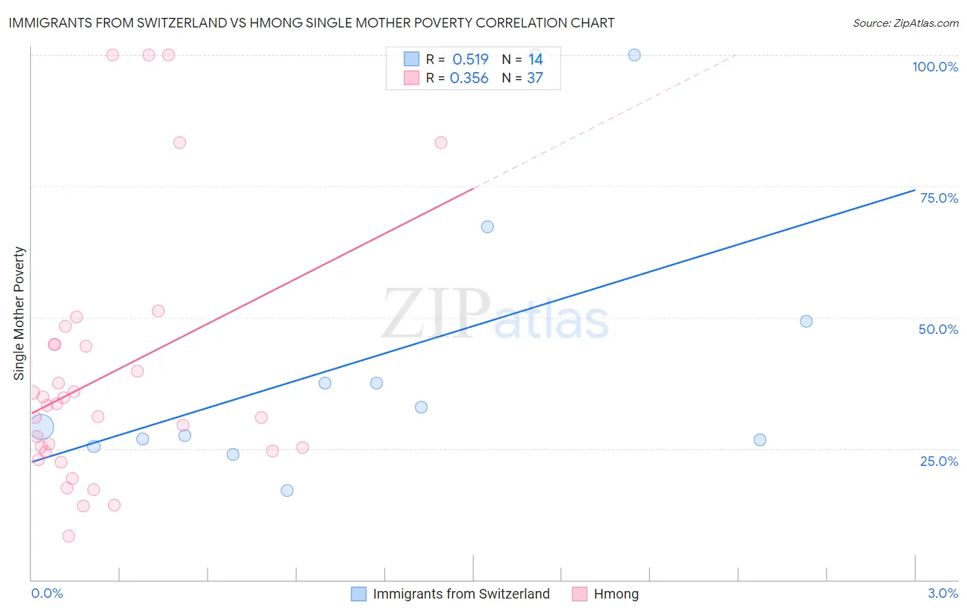 Immigrants from Switzerland vs Hmong Single Mother Poverty