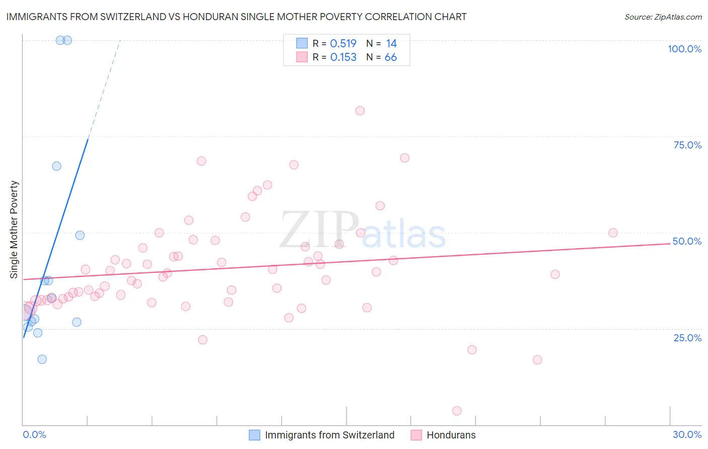 Immigrants from Switzerland vs Honduran Single Mother Poverty