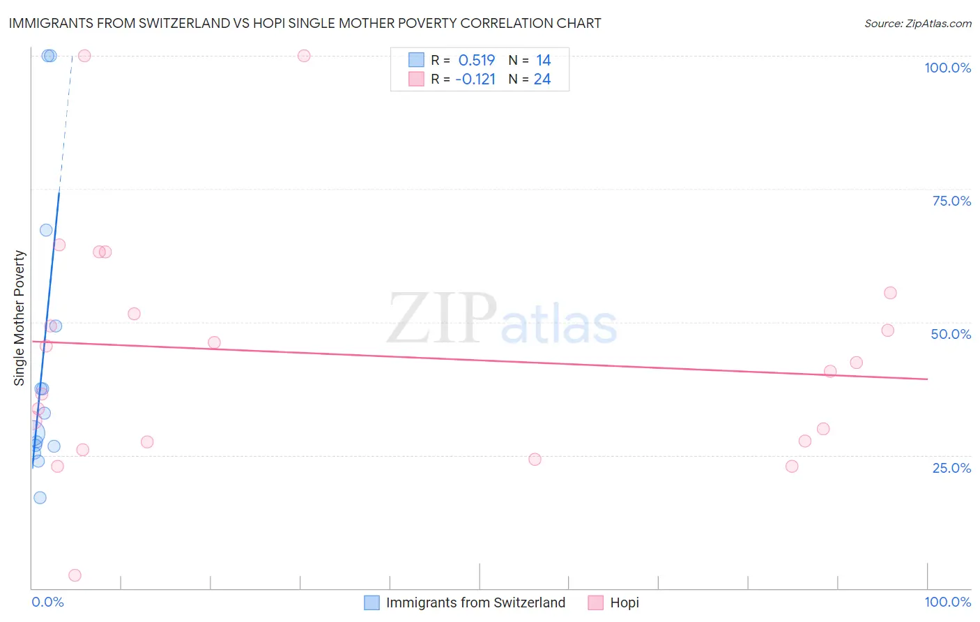 Immigrants from Switzerland vs Hopi Single Mother Poverty