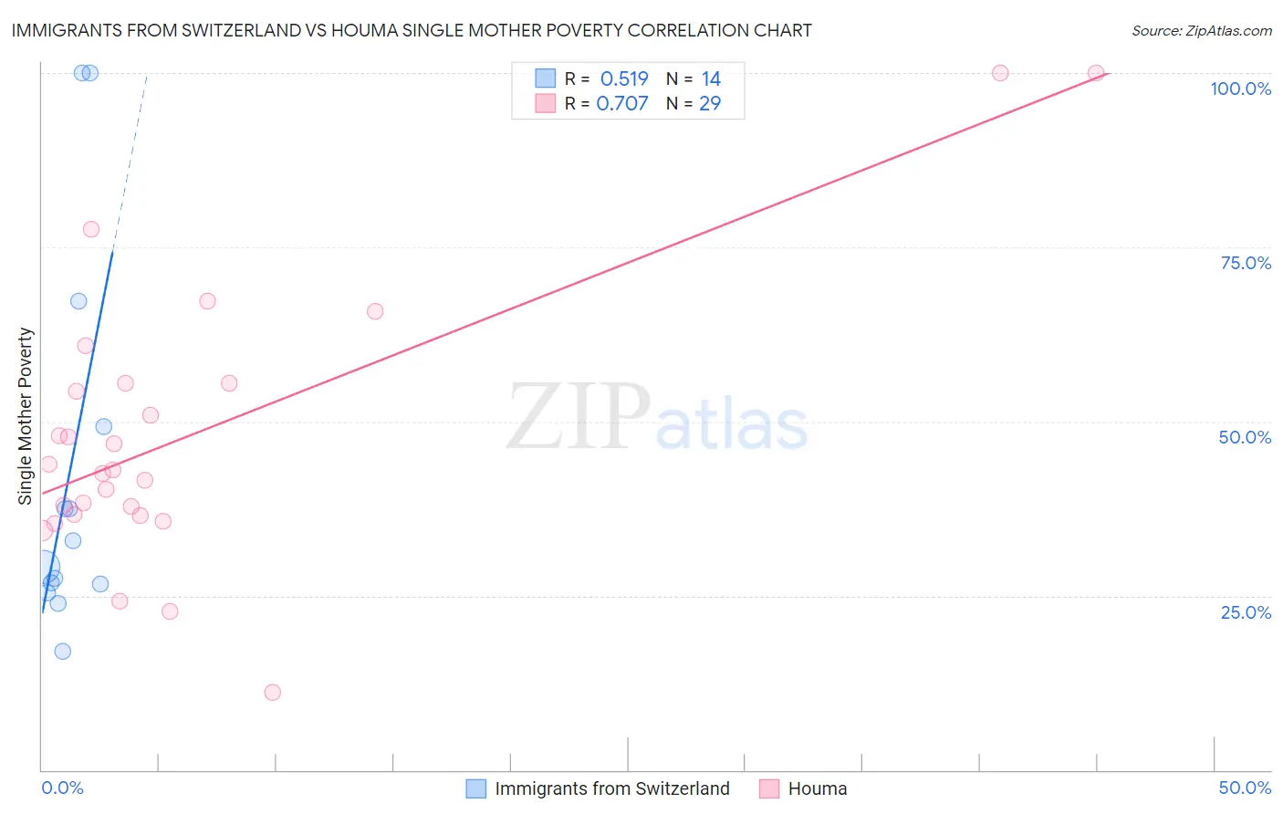 Immigrants from Switzerland vs Houma Single Mother Poverty