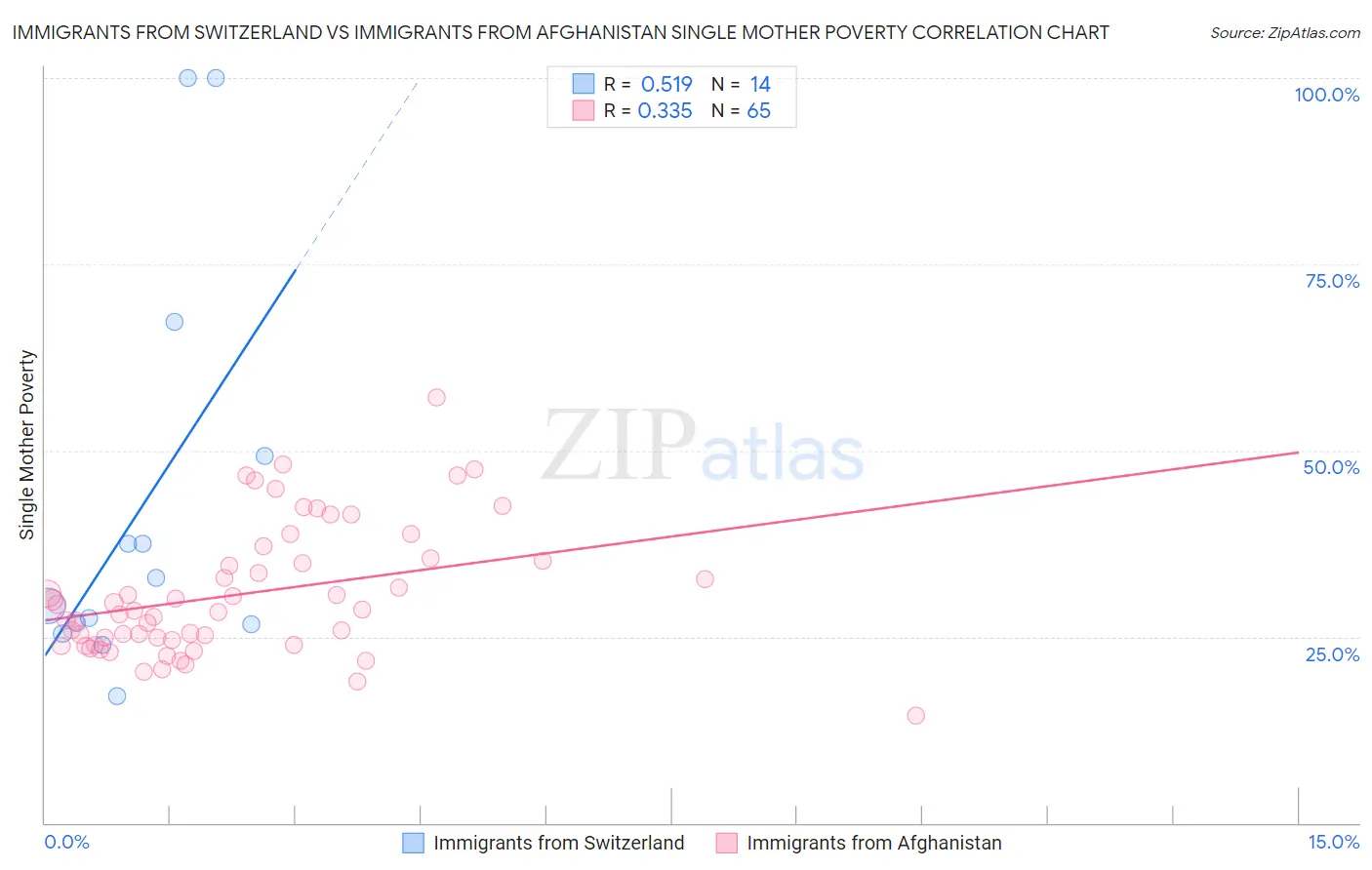 Immigrants from Switzerland vs Immigrants from Afghanistan Single Mother Poverty