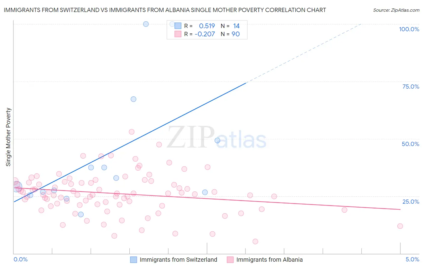Immigrants from Switzerland vs Immigrants from Albania Single Mother Poverty