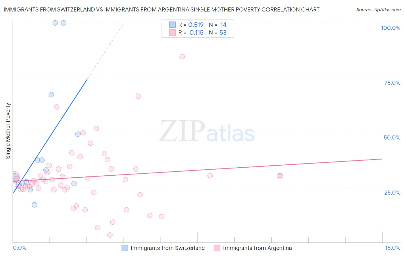 Immigrants from Switzerland vs Immigrants from Argentina Single Mother Poverty