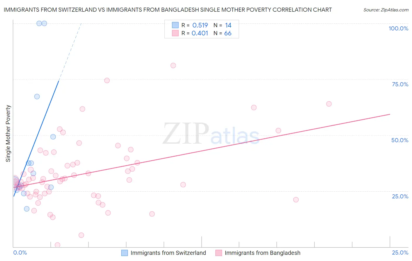 Immigrants from Switzerland vs Immigrants from Bangladesh Single Mother Poverty