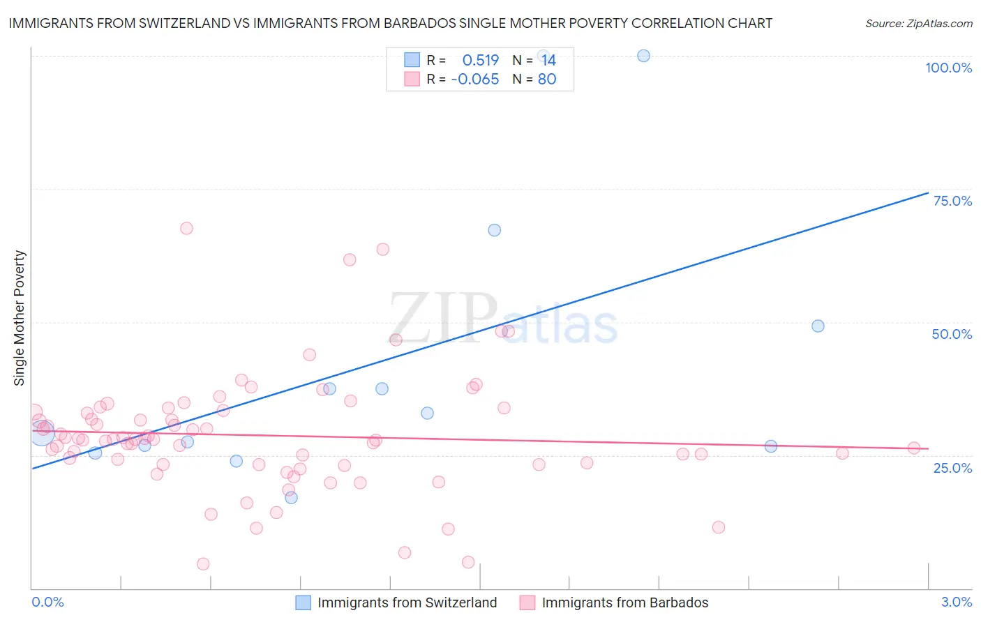 Immigrants from Switzerland vs Immigrants from Barbados Single Mother Poverty