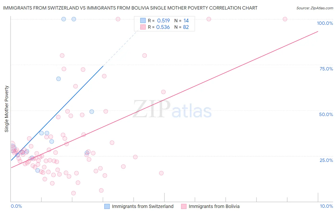 Immigrants from Switzerland vs Immigrants from Bolivia Single Mother Poverty