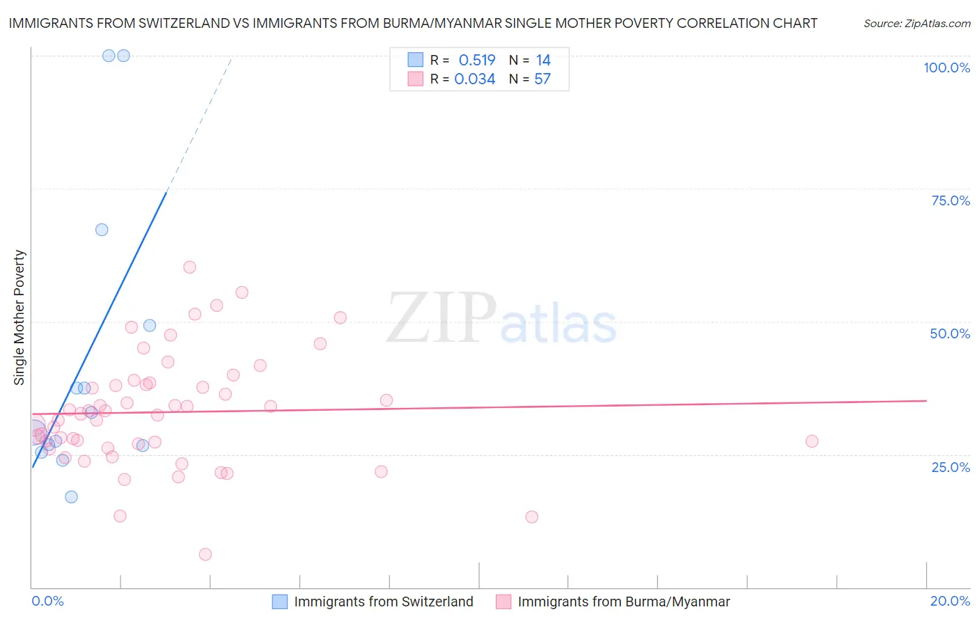 Immigrants from Switzerland vs Immigrants from Burma/Myanmar Single Mother Poverty