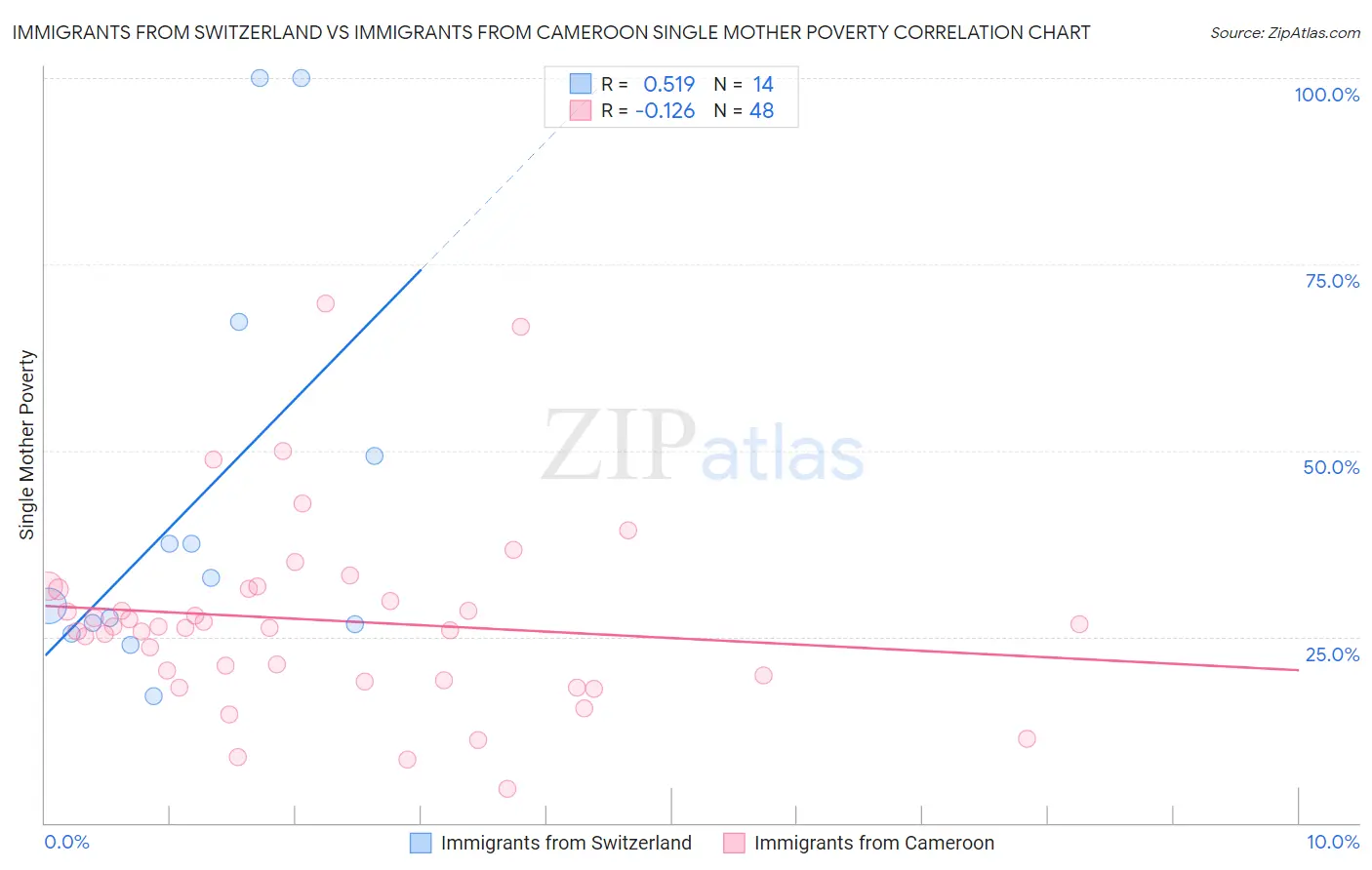 Immigrants from Switzerland vs Immigrants from Cameroon Single Mother Poverty