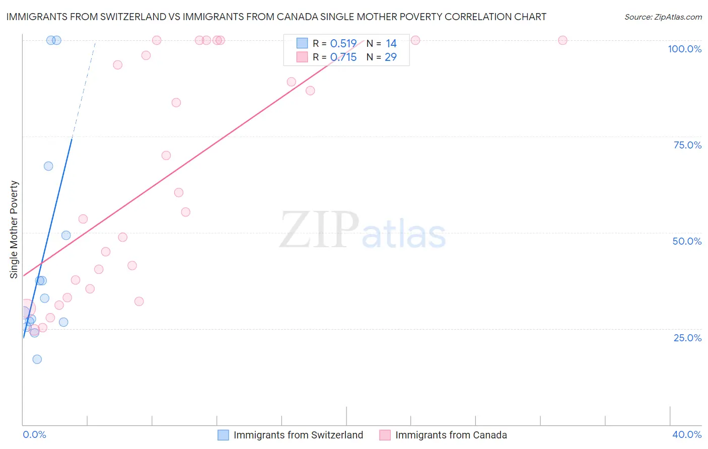 Immigrants from Switzerland vs Immigrants from Canada Single Mother Poverty