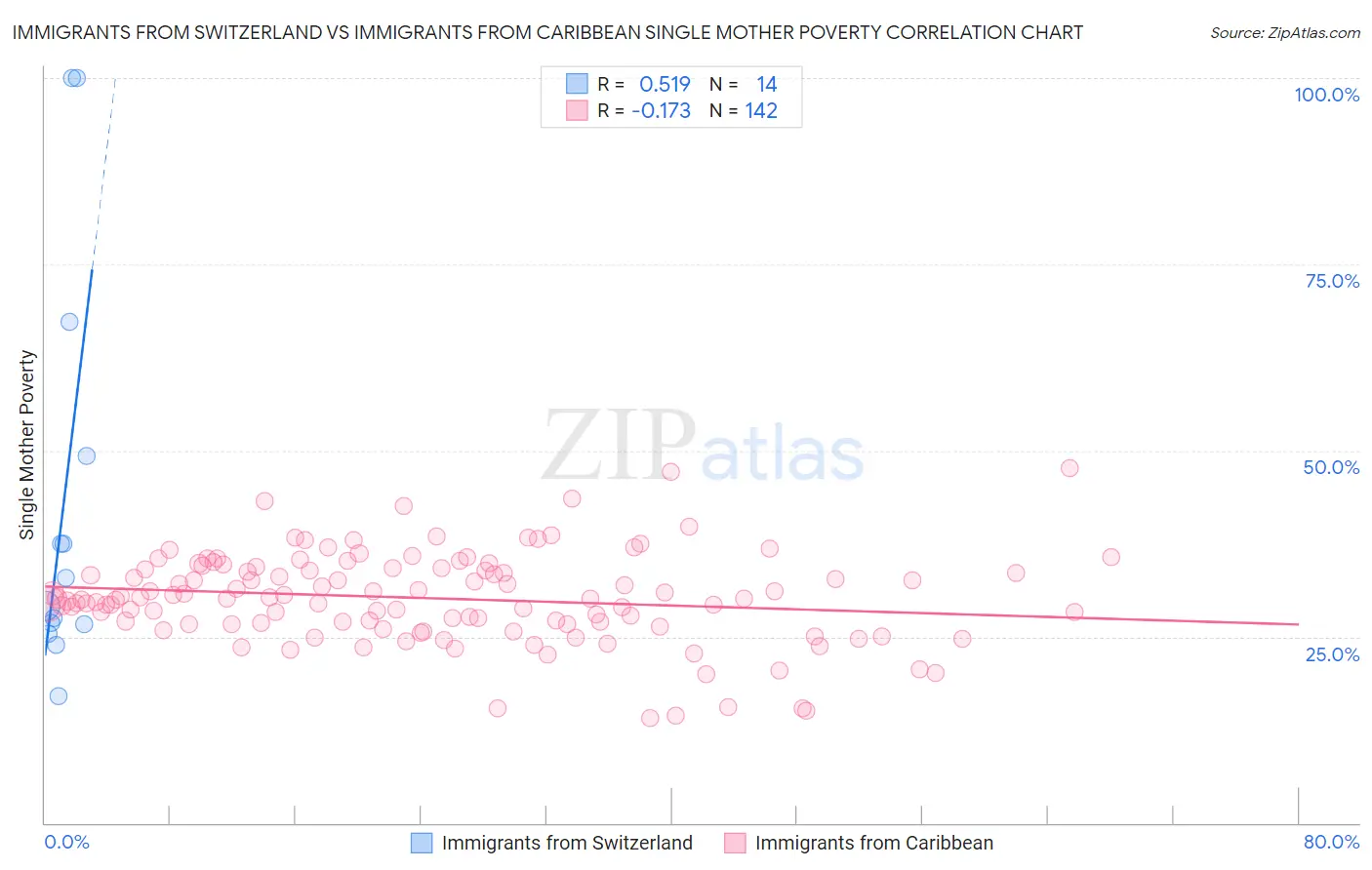 Immigrants from Switzerland vs Immigrants from Caribbean Single Mother Poverty