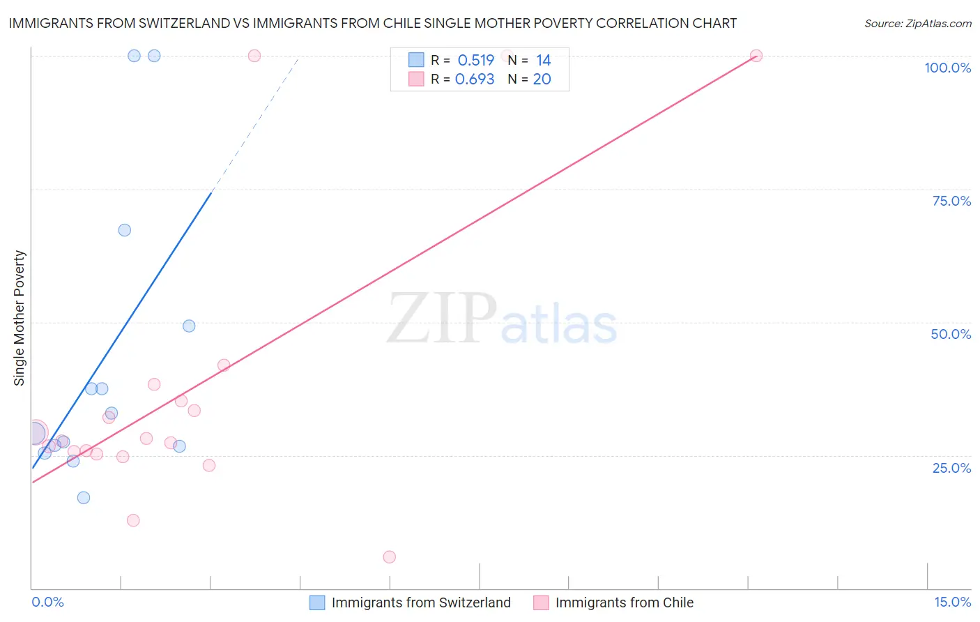 Immigrants from Switzerland vs Immigrants from Chile Single Mother Poverty