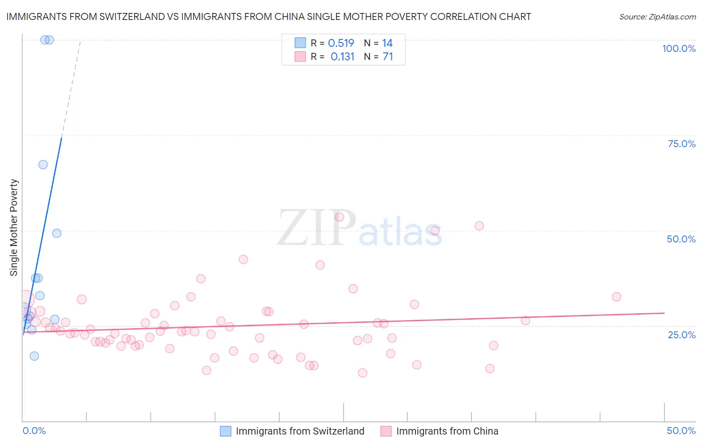Immigrants from Switzerland vs Immigrants from China Single Mother Poverty