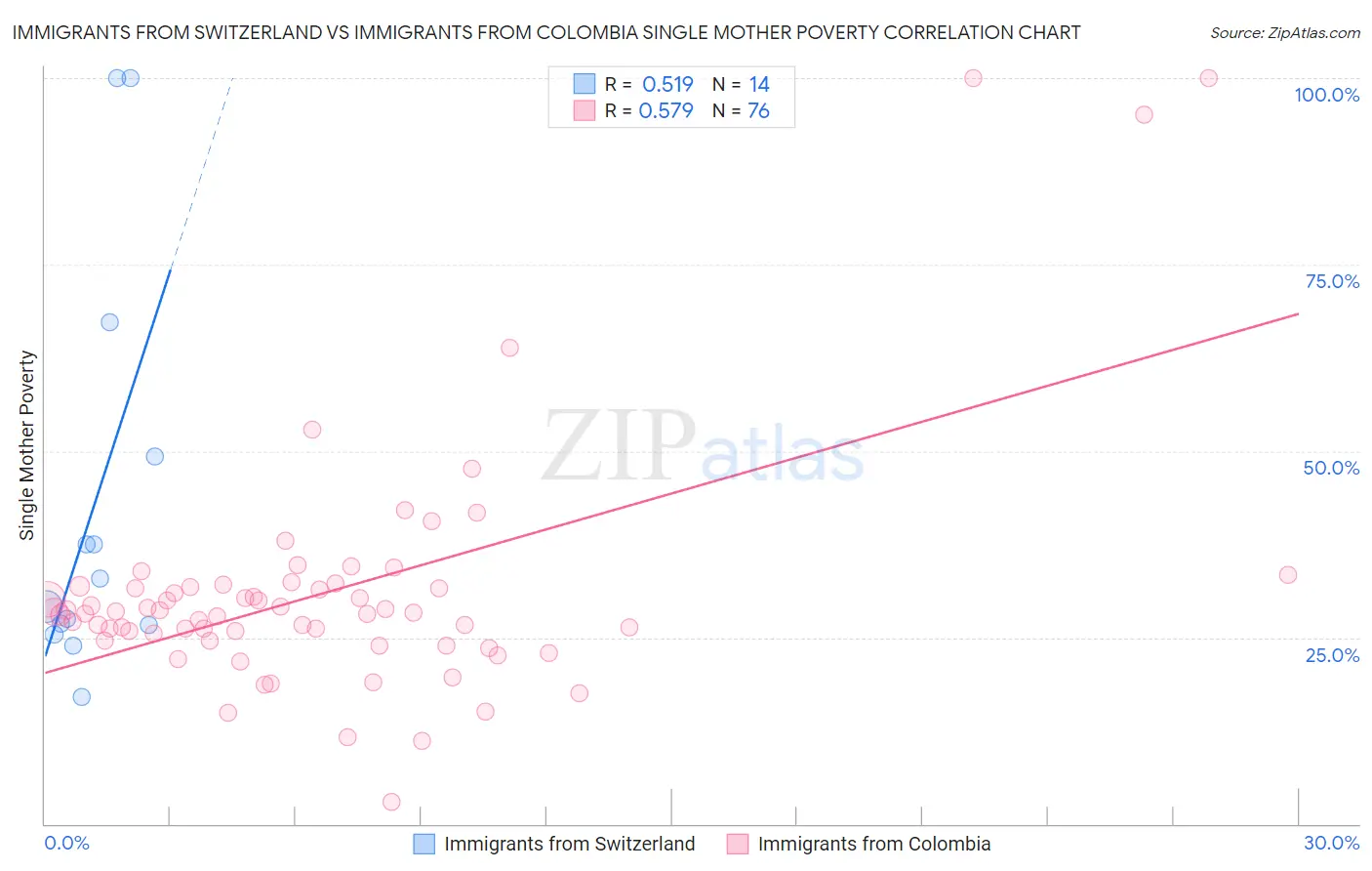 Immigrants from Switzerland vs Immigrants from Colombia Single Mother Poverty