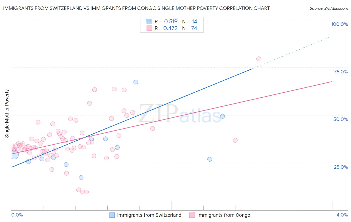 Immigrants from Switzerland vs Immigrants from Congo Single Mother Poverty