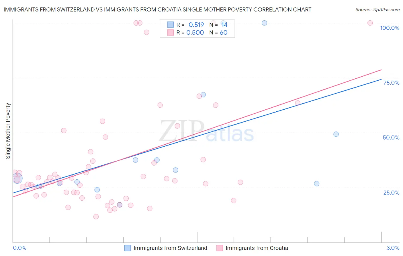 Immigrants from Switzerland vs Immigrants from Croatia Single Mother Poverty
