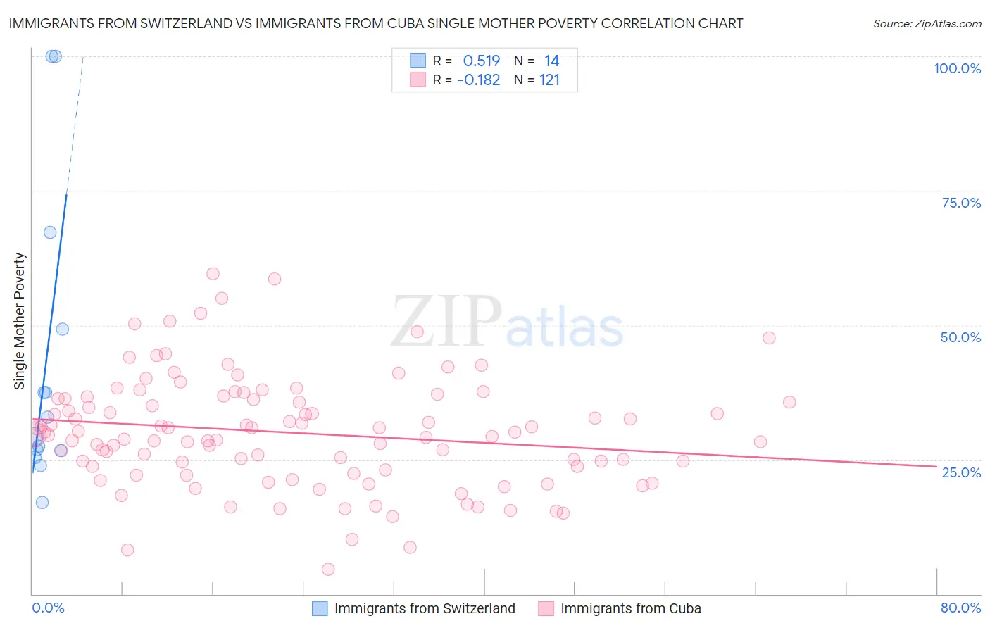 Immigrants from Switzerland vs Immigrants from Cuba Single Mother Poverty
