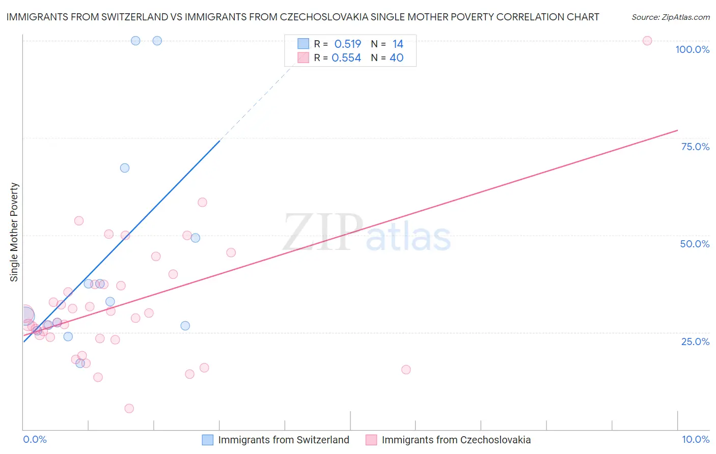 Immigrants from Switzerland vs Immigrants from Czechoslovakia Single Mother Poverty