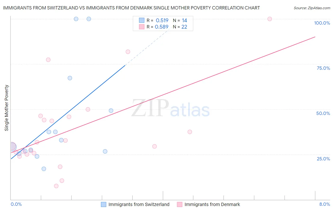 Immigrants from Switzerland vs Immigrants from Denmark Single Mother Poverty