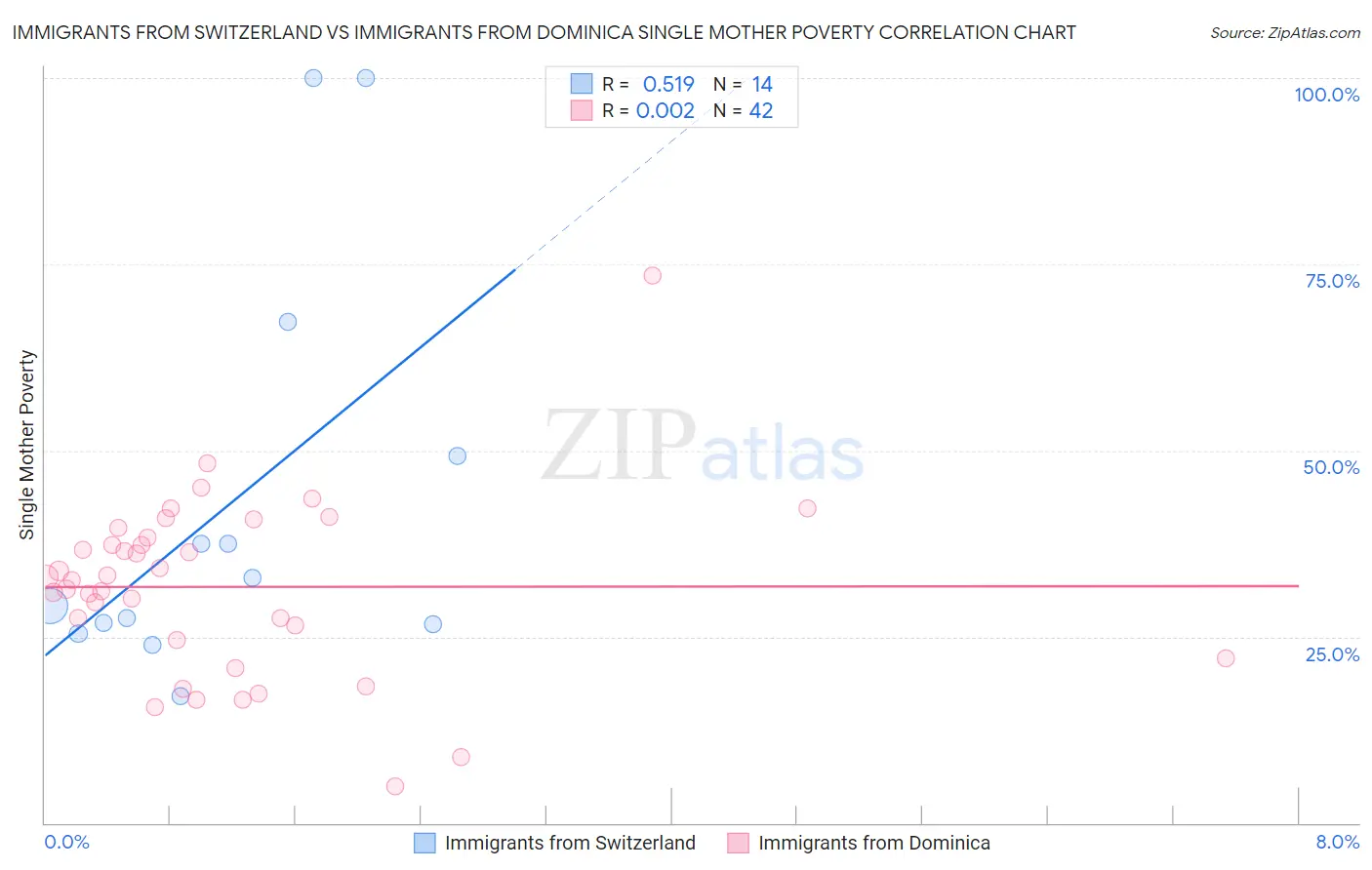 Immigrants from Switzerland vs Immigrants from Dominica Single Mother Poverty