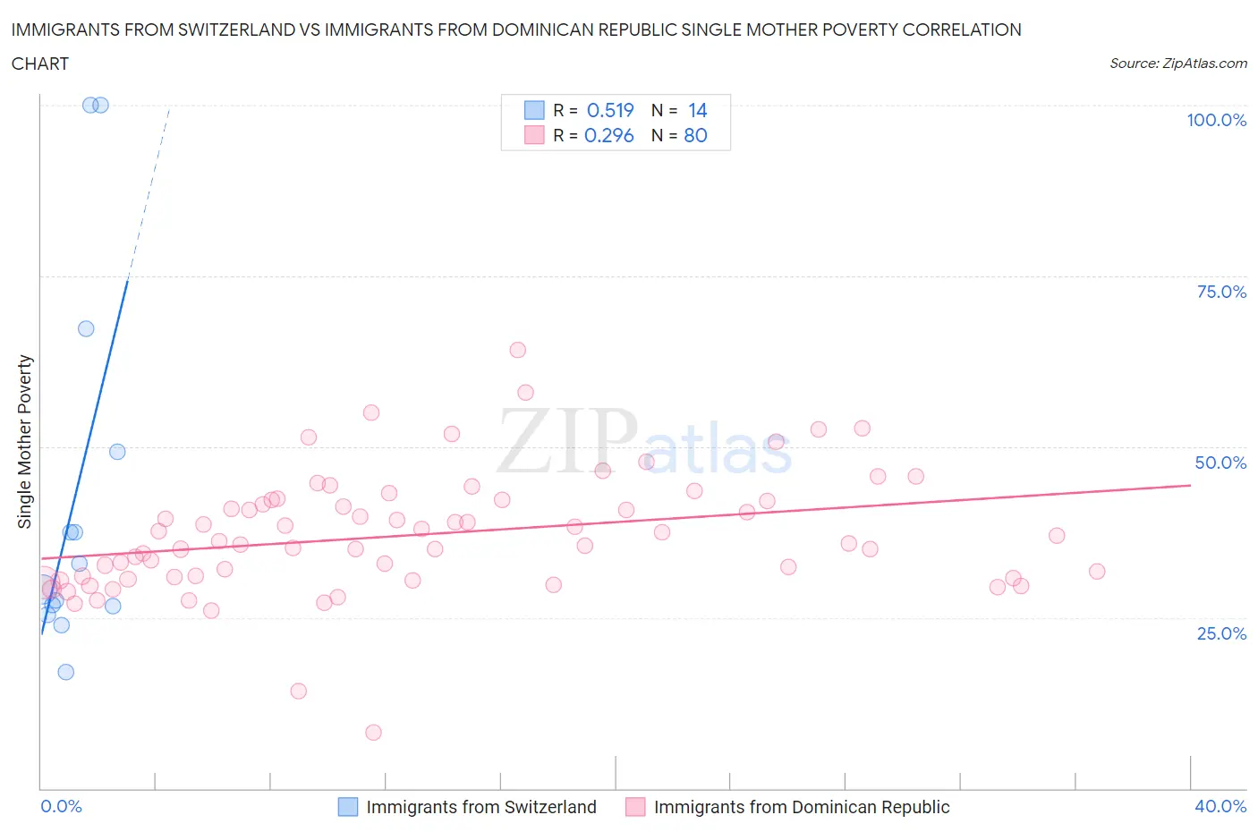 Immigrants from Switzerland vs Immigrants from Dominican Republic Single Mother Poverty