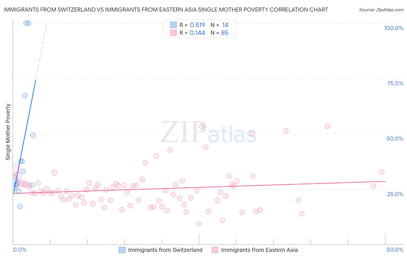 Immigrants from Switzerland vs Immigrants from Eastern Asia Single Mother Poverty