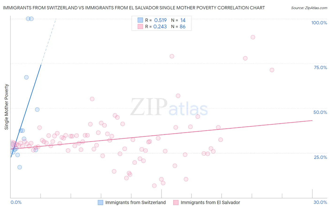 Immigrants from Switzerland vs Immigrants from El Salvador Single Mother Poverty