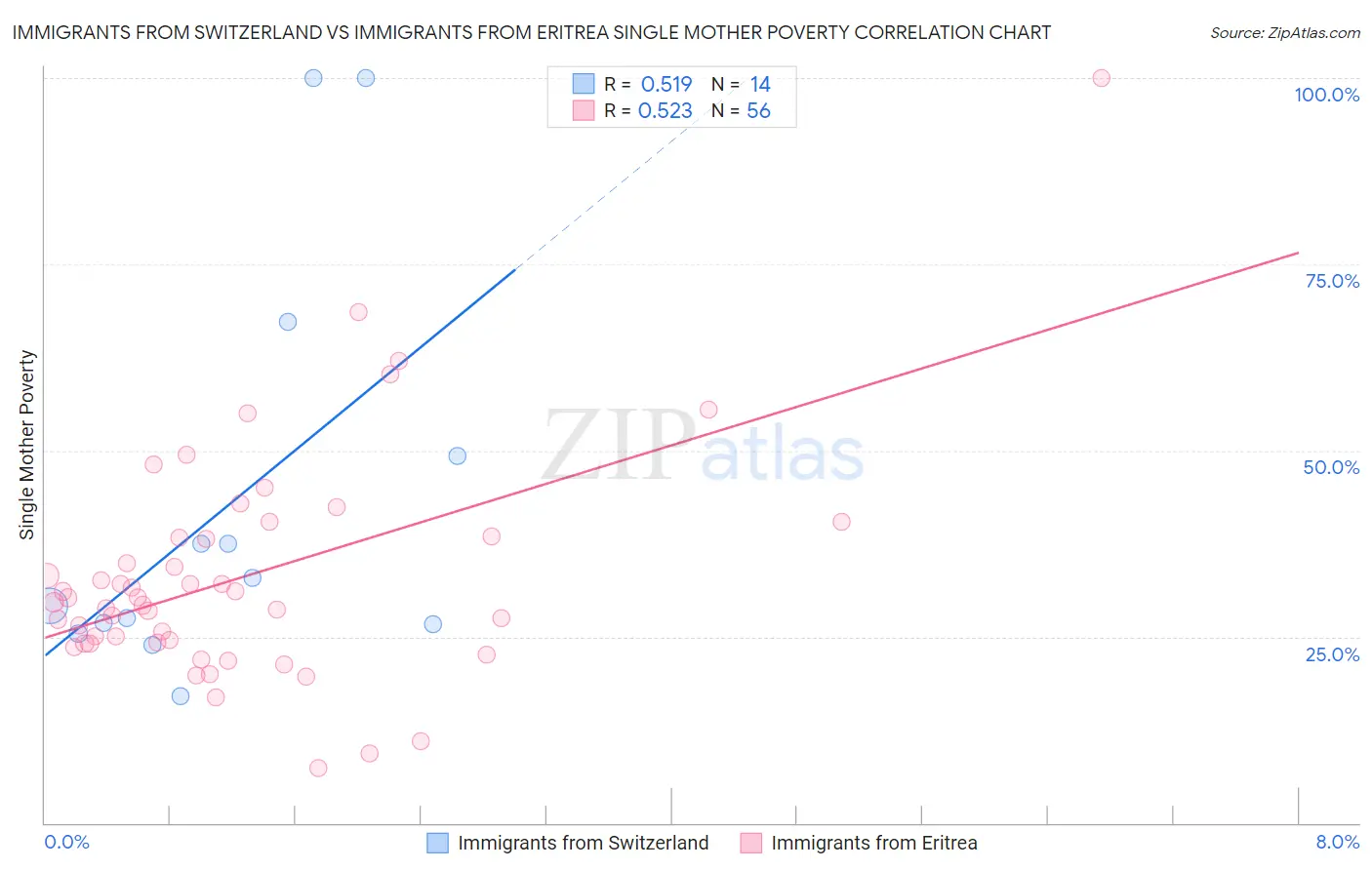 Immigrants from Switzerland vs Immigrants from Eritrea Single Mother Poverty