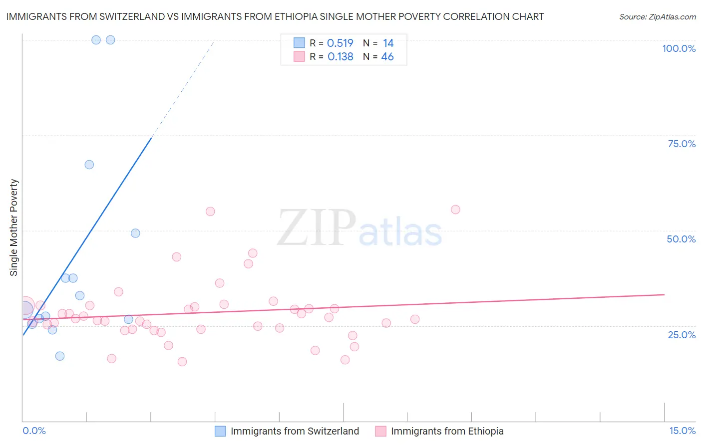 Immigrants from Switzerland vs Immigrants from Ethiopia Single Mother Poverty