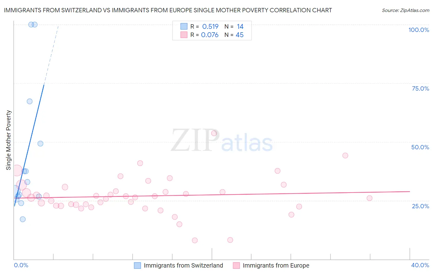 Immigrants from Switzerland vs Immigrants from Europe Single Mother Poverty