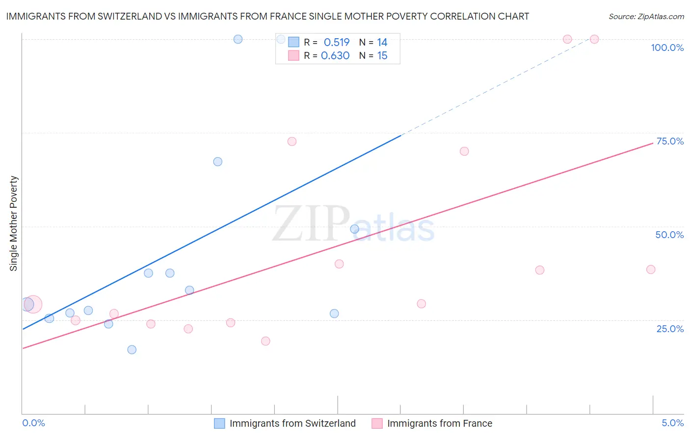 Immigrants from Switzerland vs Immigrants from France Single Mother Poverty