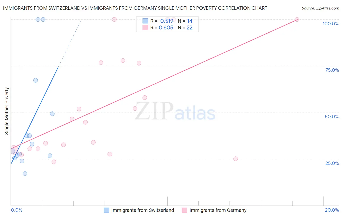 Immigrants from Switzerland vs Immigrants from Germany Single Mother Poverty