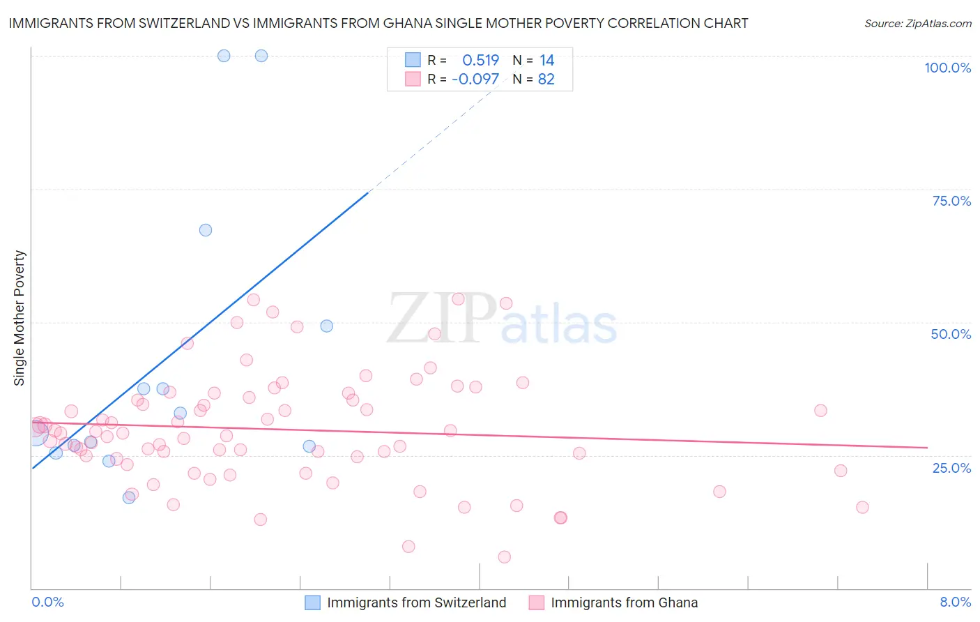 Immigrants from Switzerland vs Immigrants from Ghana Single Mother Poverty