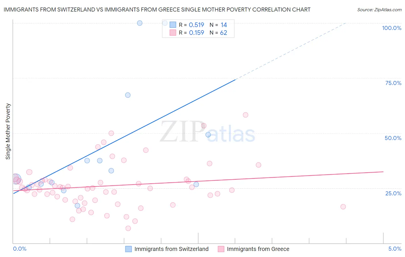 Immigrants from Switzerland vs Immigrants from Greece Single Mother Poverty