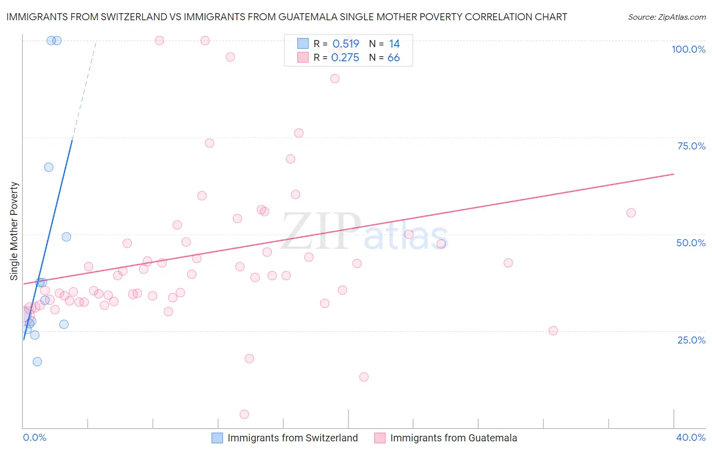Immigrants from Switzerland vs Immigrants from Guatemala Single Mother Poverty