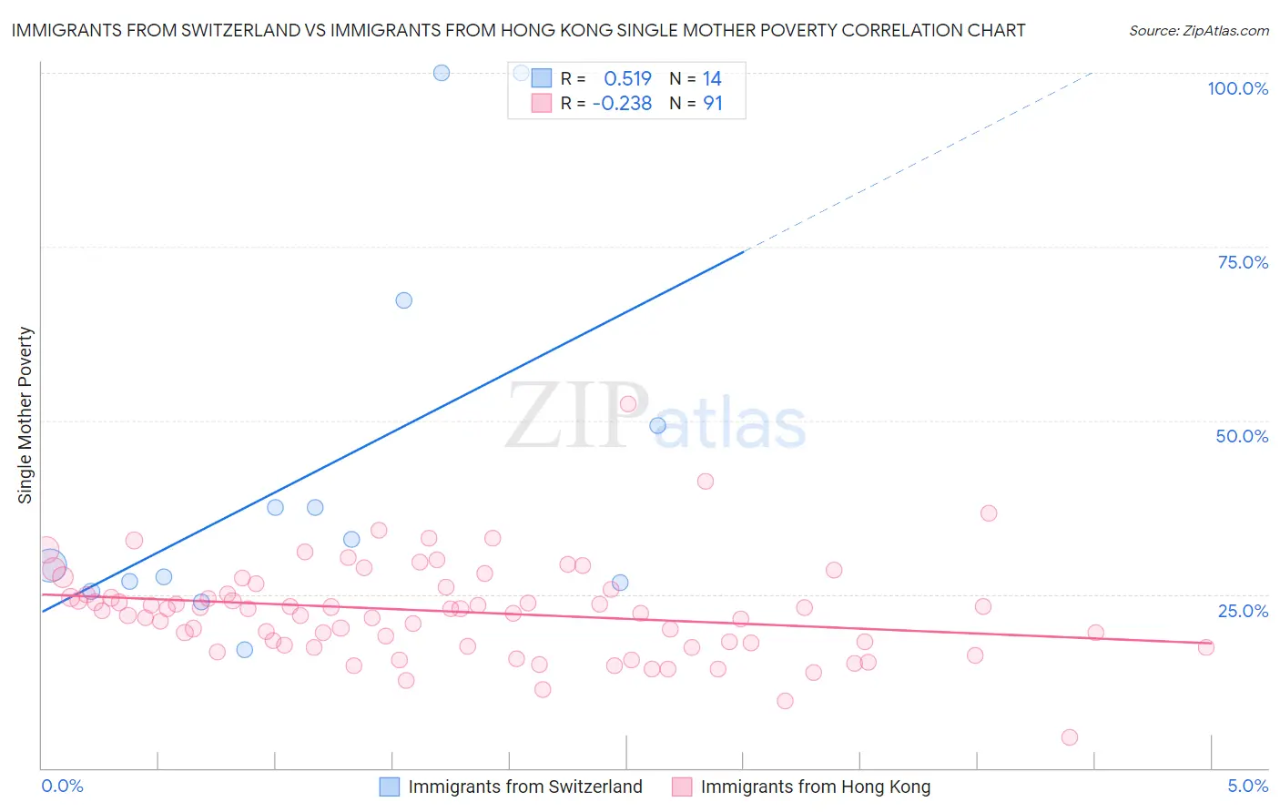Immigrants from Switzerland vs Immigrants from Hong Kong Single Mother Poverty