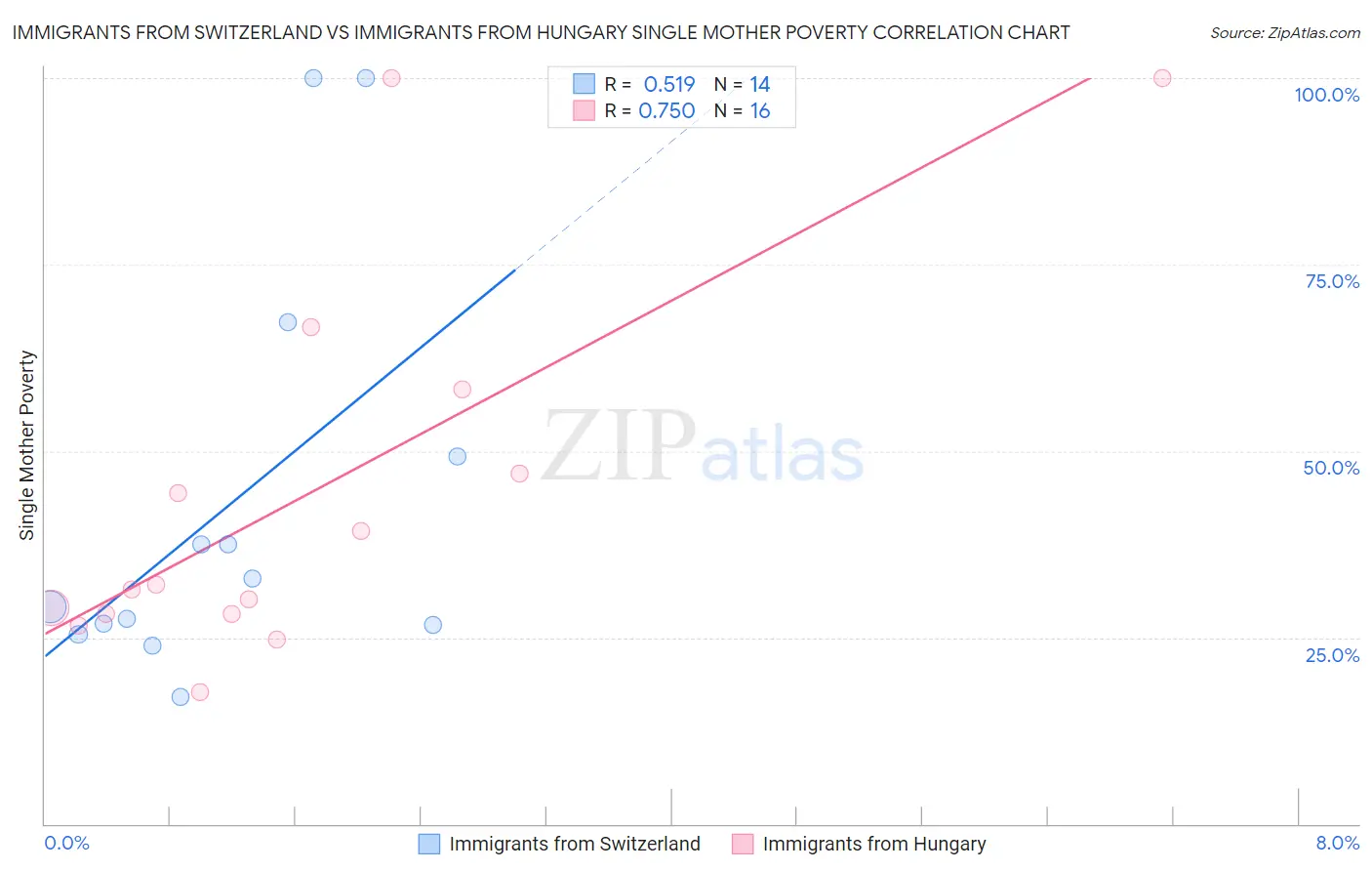 Immigrants from Switzerland vs Immigrants from Hungary Single Mother Poverty