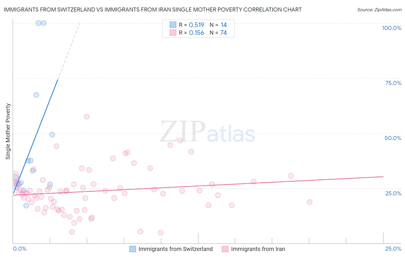 Immigrants from Switzerland vs Immigrants from Iran Single Mother Poverty