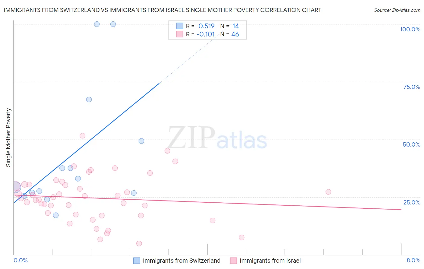 Immigrants from Switzerland vs Immigrants from Israel Single Mother Poverty