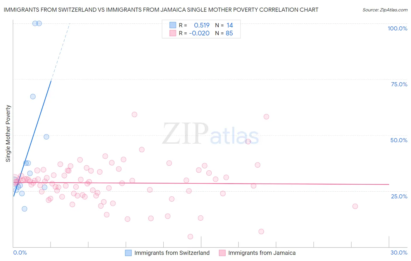 Immigrants from Switzerland vs Immigrants from Jamaica Single Mother Poverty
