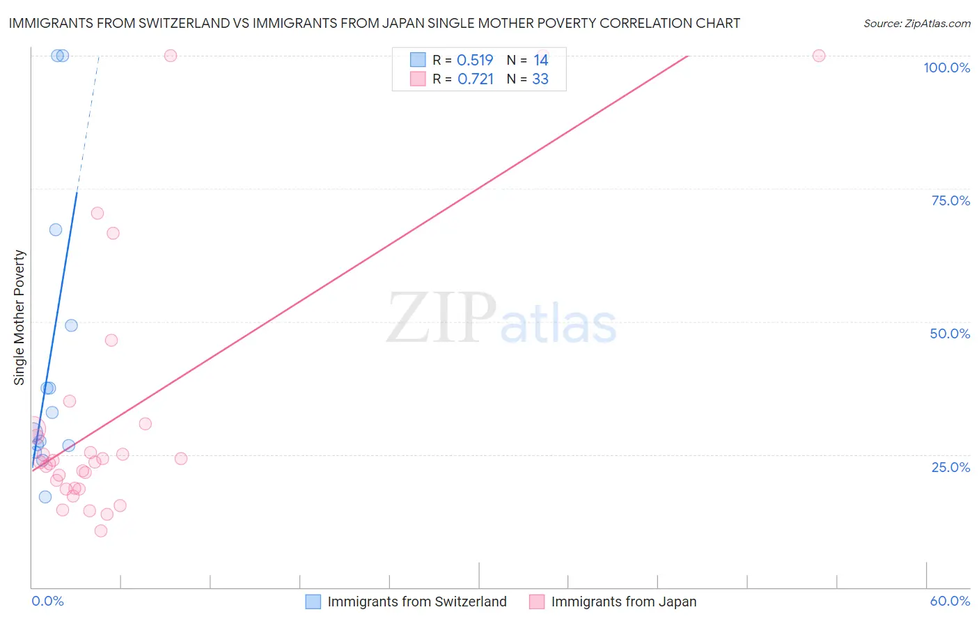 Immigrants from Switzerland vs Immigrants from Japan Single Mother Poverty