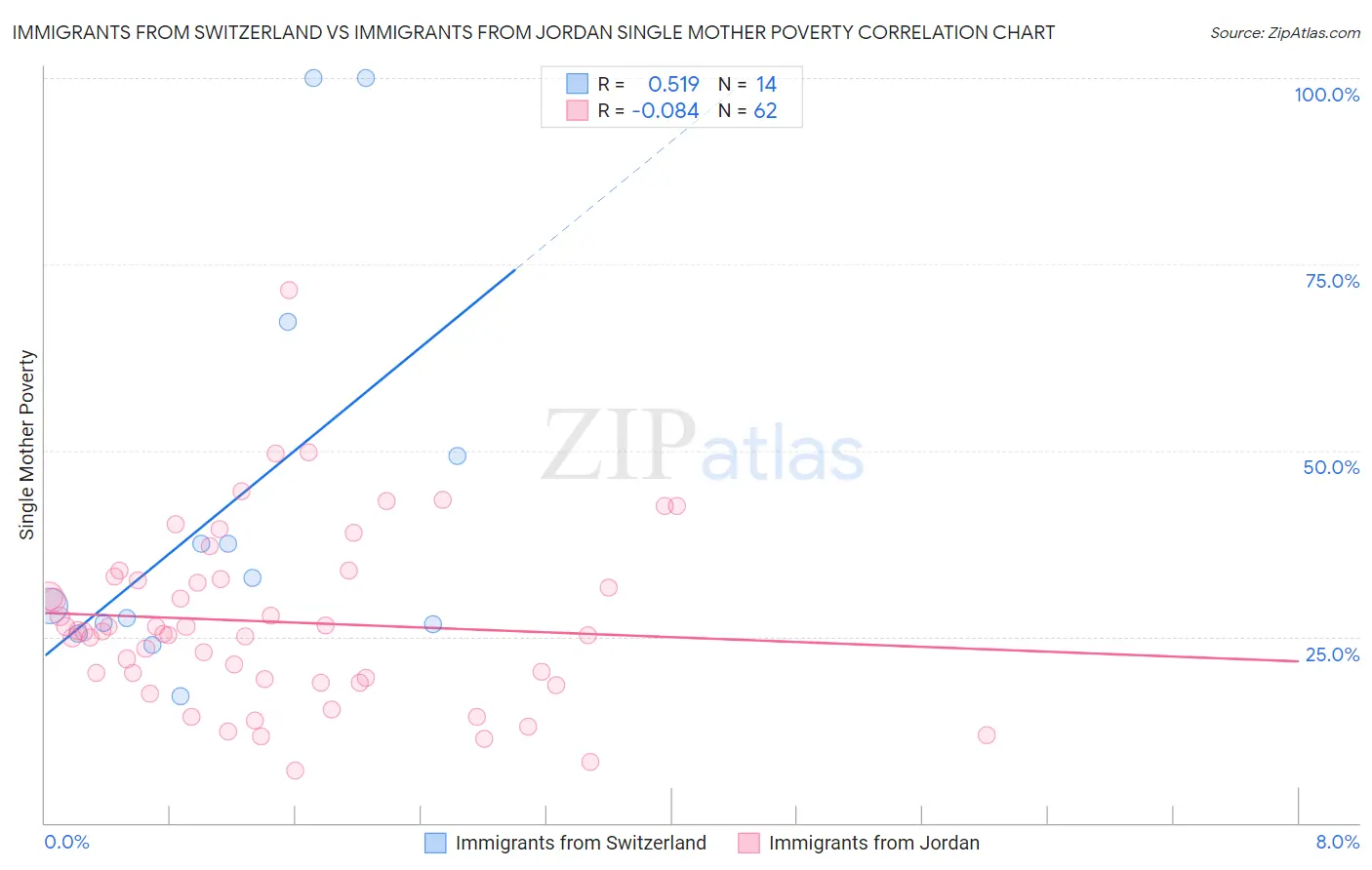 Immigrants from Switzerland vs Immigrants from Jordan Single Mother Poverty