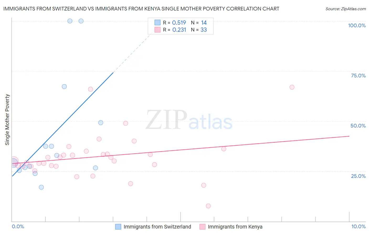 Immigrants from Switzerland vs Immigrants from Kenya Single Mother Poverty