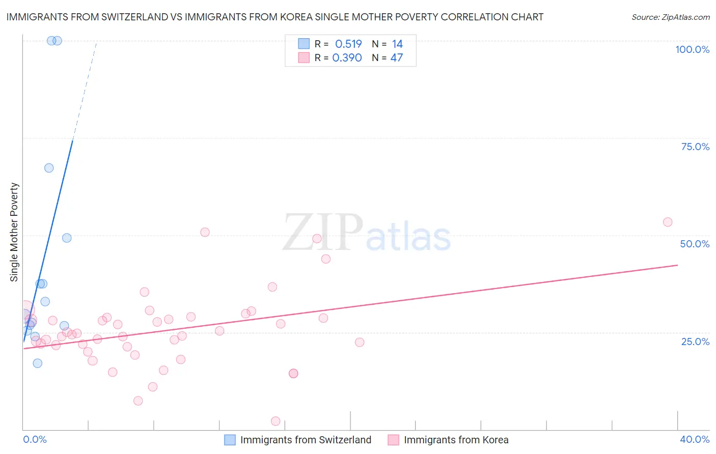 Immigrants from Switzerland vs Immigrants from Korea Single Mother Poverty